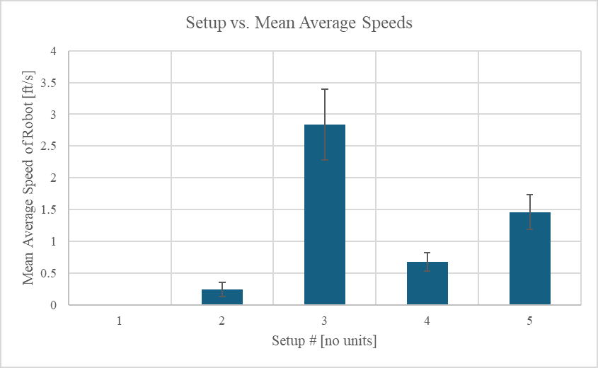 Mean Average Speed by Firing-Interval Setup