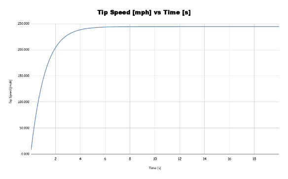 Weapon Tip Speed vs. Time