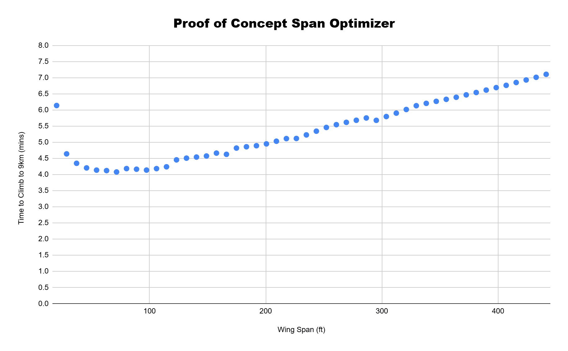 Initial Span Optimizer