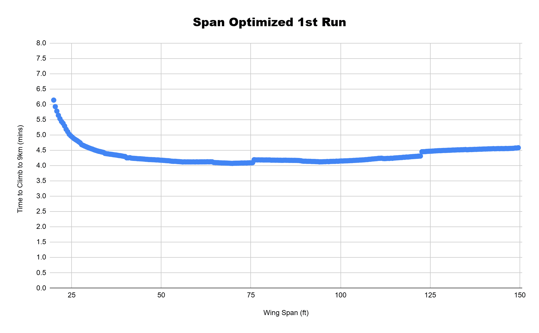 First Pass Span Optimization