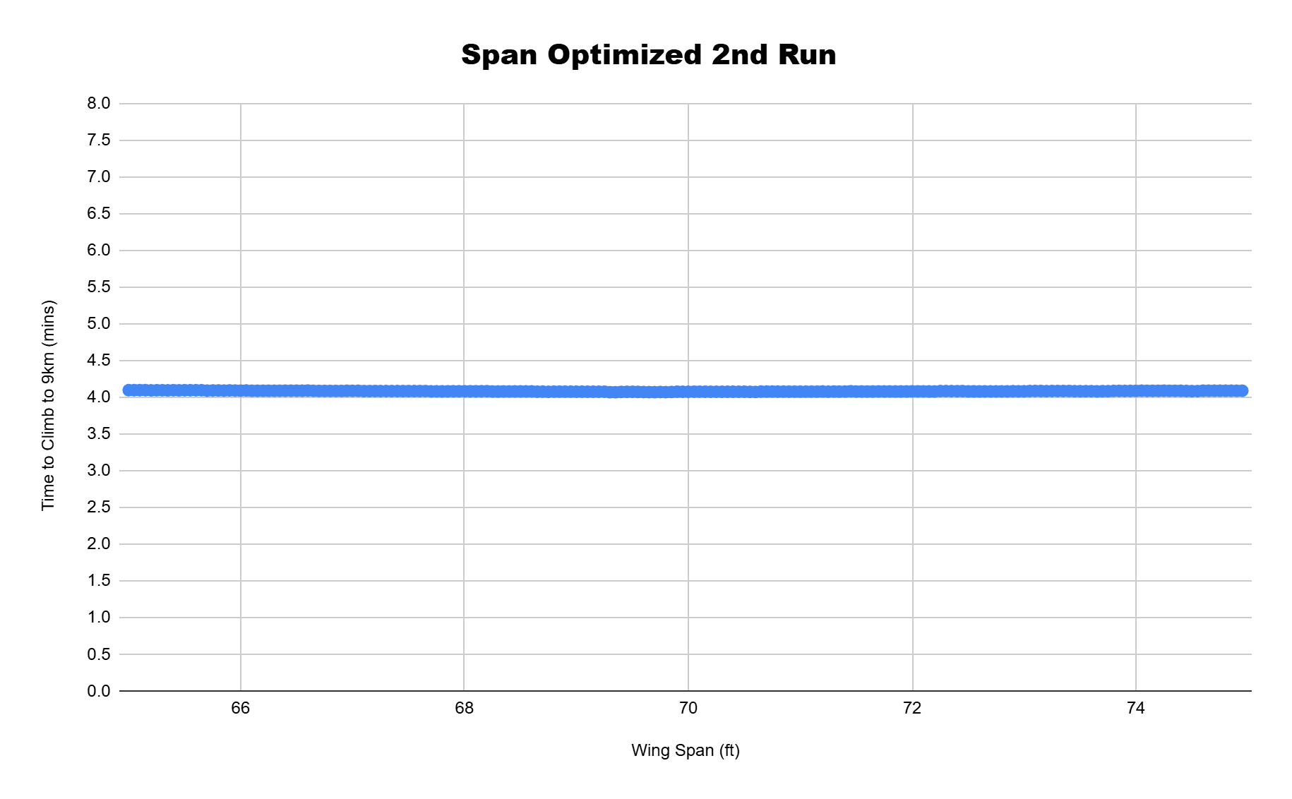 Detailed Span Optimization