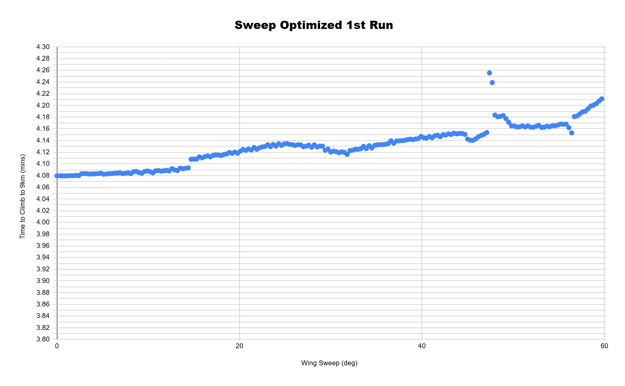 Sweep Angle Optimization - Initial Pass